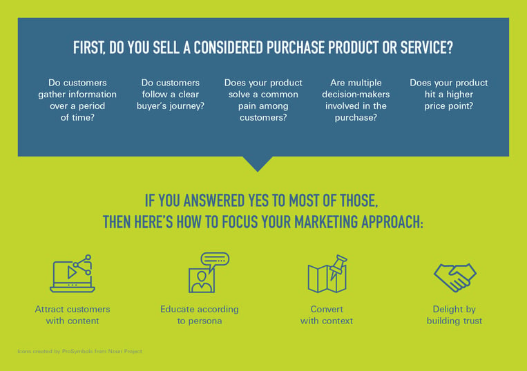 First, do you sell a considered purchase product or service? Do customers gather information over a period of time? Do customers follow a clear buyer’s journey? Does your product solve a common pain among customers? Are multiple decision-makers involved in the purchase? Does your product hit a higher price point? If you answered yes to most of those, then here’s how to focus your marketing approach: Attract customers with content Educate according to persona Convert with context Delight by building trust