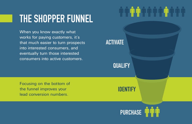 23085-08 ICON Blog Assets Bottom Funnel Focus--shopper_funnel-2