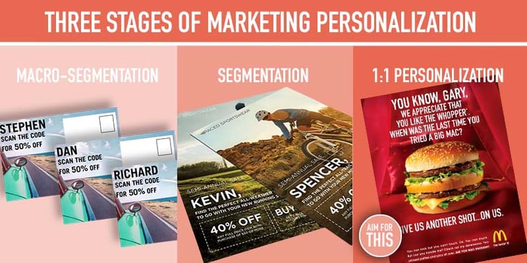 The three stages of marketing personalization: macro-segmentation, segmentation and 1:1 personalization.